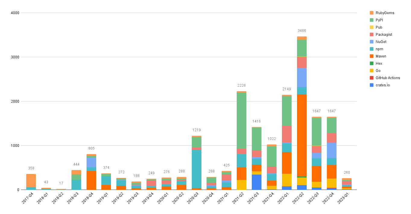 Chart showing the number of advisories by publication quarter and ecosystem